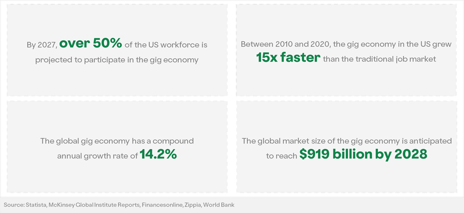 Infographic with future projections and growth statistics of the gig economy, highlighting over 50% U.S. workforce involvement by 2027, 15 times faster growth compared to the traditional job market from 2010 to 2020, a 14.2% global annual growth rate, and an anticipated $919 billion market size by 2028